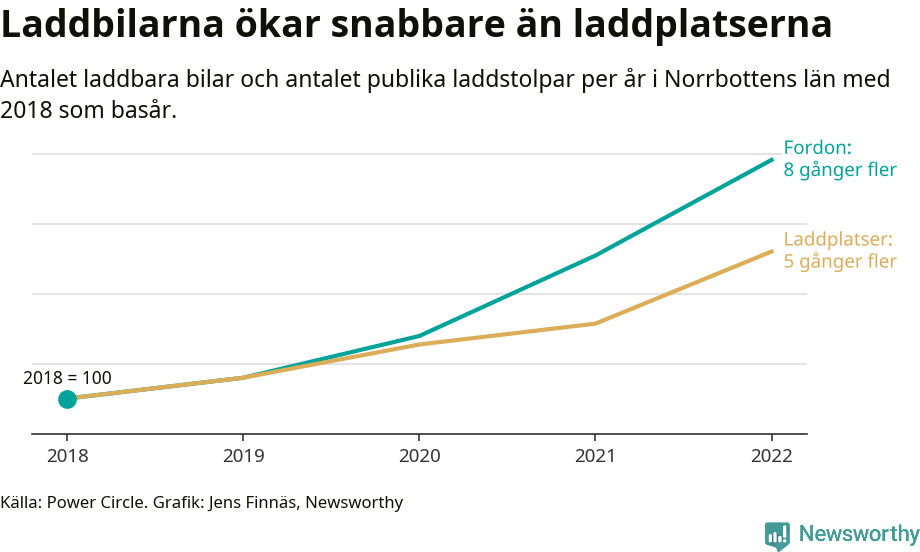 Graf: Utveckling för antal bilar i laddplatser i Norrbottens län